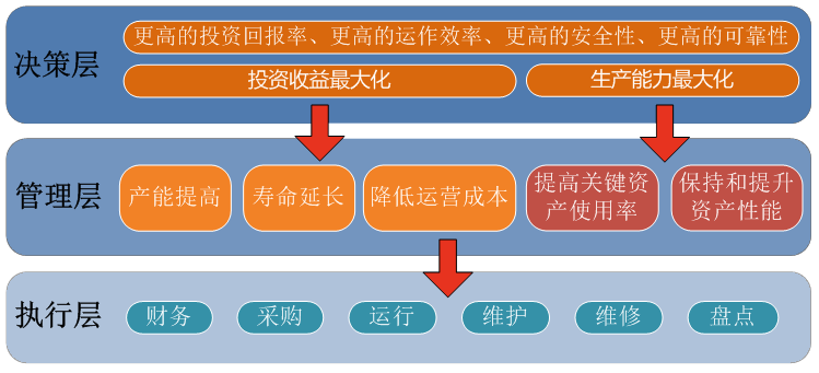 设备资产管理的意义