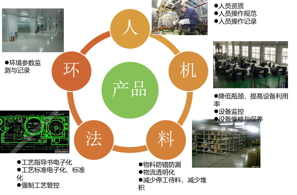 质量管控