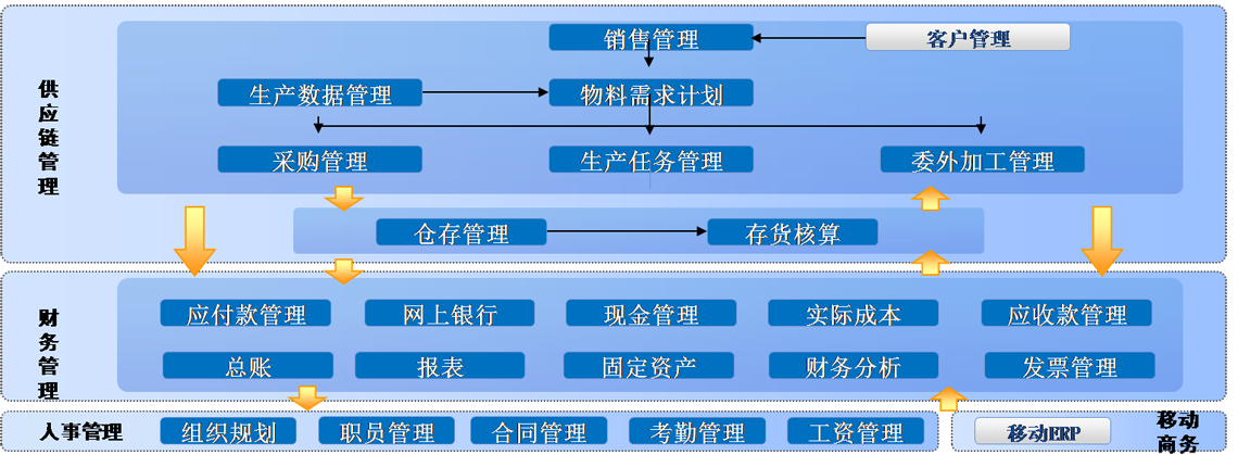 ERP-功能应用介绍